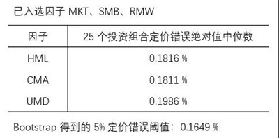 使用正交化和自助法尋找顯著因子