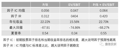 因子投資如何賺錢