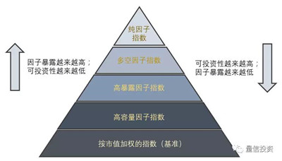 因子投資如何賺錢