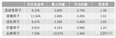 因子投資如何賺錢