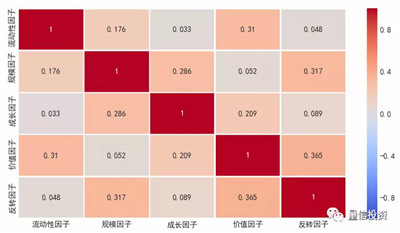 因子投資如何賺錢