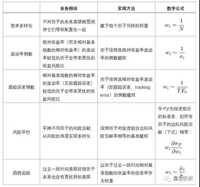 因子投資如何賺錢
