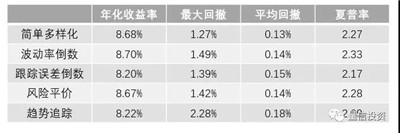 因子投資如何賺錢