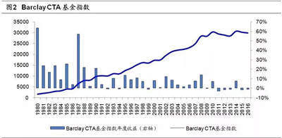 CTA策略配置價值
