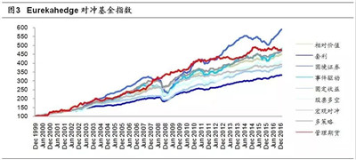 CTA策略配置價值