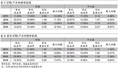 CTA策略配置價值