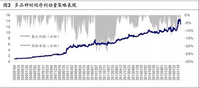 CTA策略配置價值