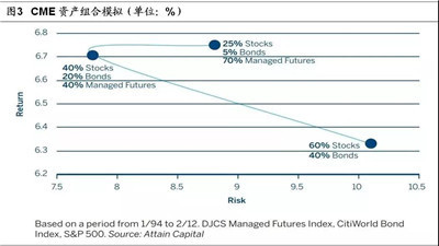CTA策略配置價值