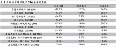 CTA策略配置價值