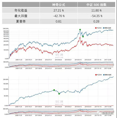 Greenblatt 的神奇公式及其改進(jìn)