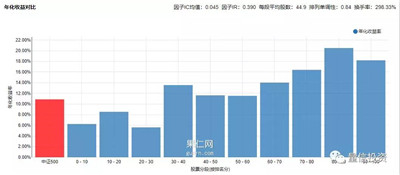 Greenblatt 的神奇公式及其改進(jìn)