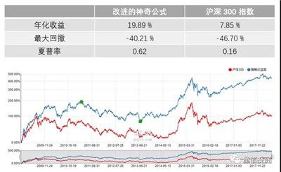 Greenblatt 的神奇公式及其改進(jìn)