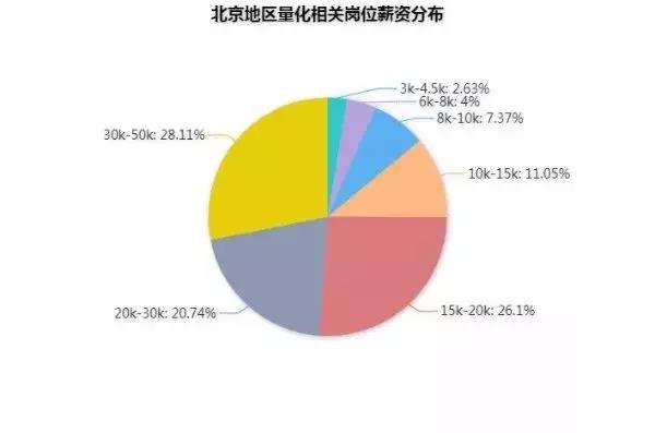 北京區(qū)量化相關(guān)崗位薪資分布