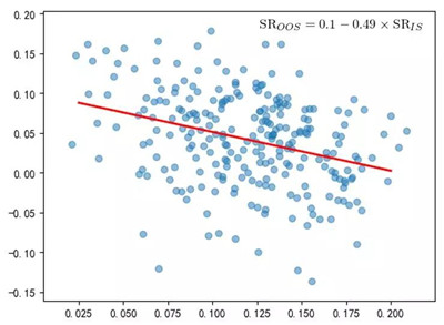 機(jī)器學(xué)習(xí)回測規(guī)程