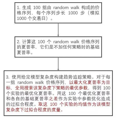 機(jī)器學(xué)習(xí)回測規(guī)程
