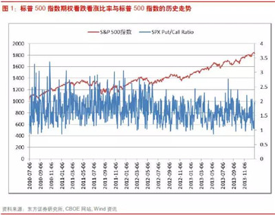期權(quán)看跌漲比率基本應(yīng)用