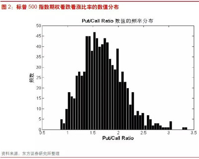 期權(quán)看跌漲比率基本應(yīng)用