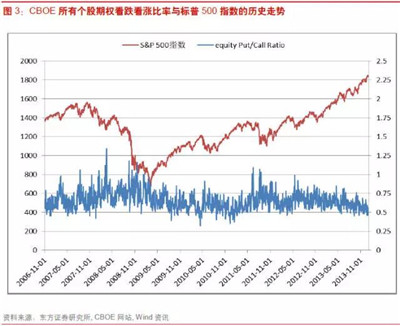 期權(quán)看跌漲比率基本應(yīng)用