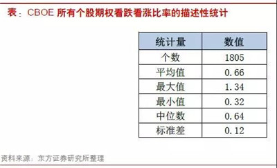 期權(quán)看跌漲比率基本應(yīng)用