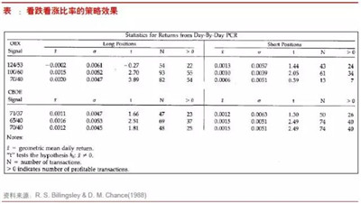 期權(quán)看跌漲比率基本應(yīng)用
