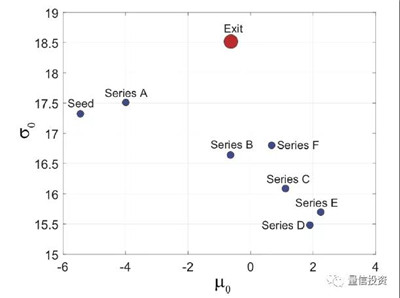 機(jī)器學(xué)習(xí)能否助力風(fēng)險投資
