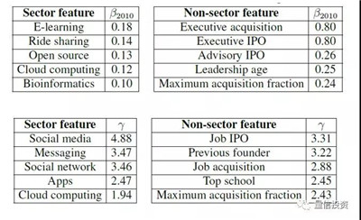 機(jī)器學(xué)習(xí)能否助力風(fēng)險投資