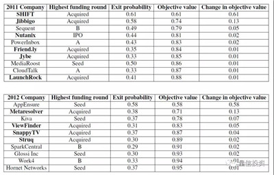 機(jī)器學(xué)習(xí)能否助力風(fēng)險投資