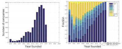 機(jī)器學(xué)習(xí)能否助力風(fēng)險投資