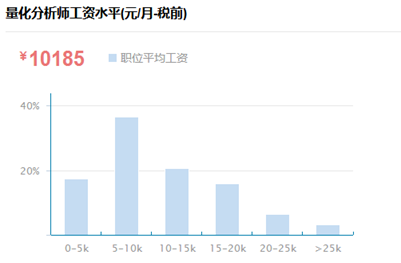 量化分析師工資水平