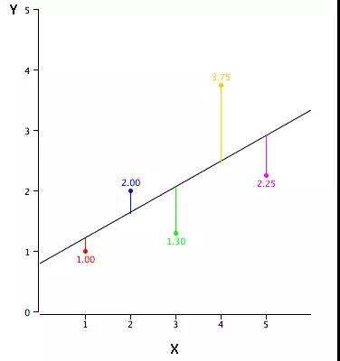 什么是回歸分析