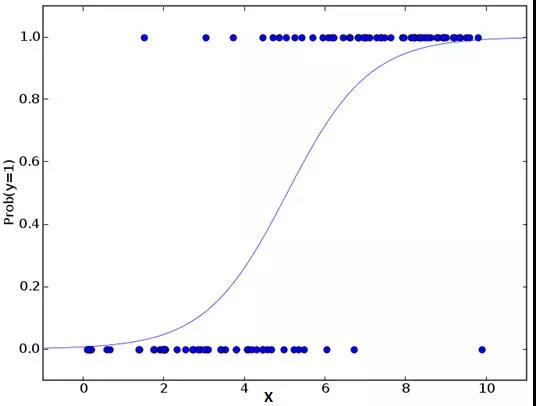 什么是回歸分析