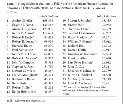 現(xiàn)代金融之父Eugene Fama