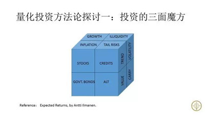 量化投資怎么玩