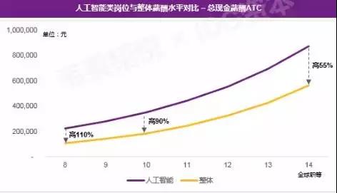 入行人工智能做些什么