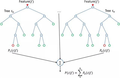 數(shù)據(jù)科學(xué)家必會的10個統(tǒng)計分析方法