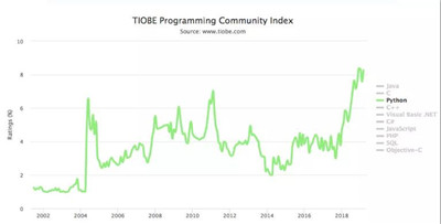 Python就業(yè)前景