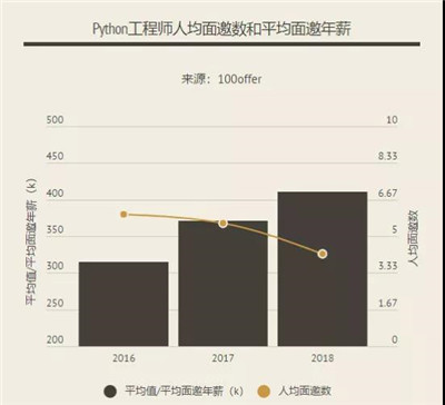 Python量化就業(yè)前景