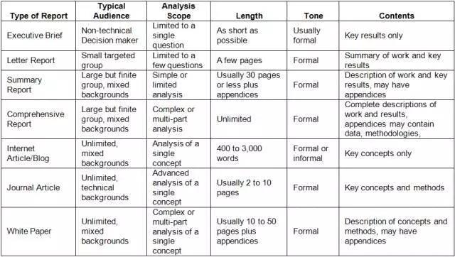 數(shù)據(jù)分析報(bào)告怎么寫