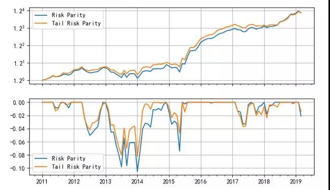 Risk Parity vs Tail Risk Parity