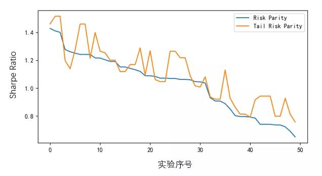 Risk Parity vs Tail Risk Parity