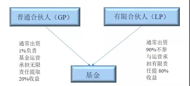 GP、LP和基金管理人關(guān)系解析