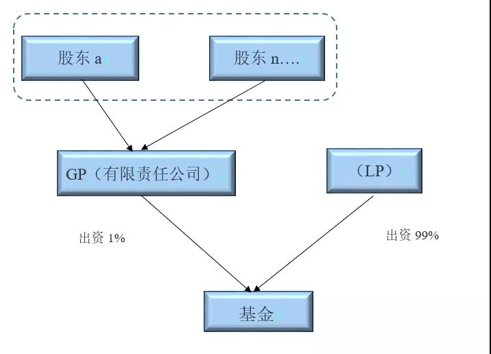 GP、LP和基金管理人關(guān)系解析