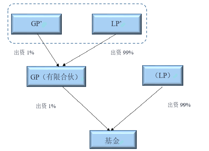 GP、LP和基金管理人關(guān)系解析