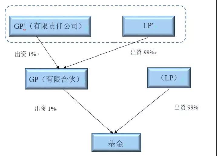 GP、LP和基金管理人關(guān)系解析