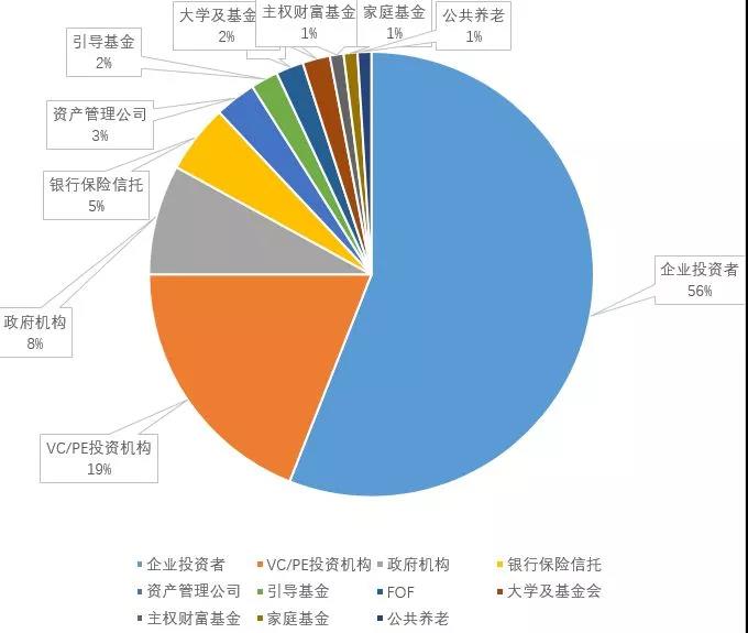 GP、LP和基金管理人關(guān)系解析