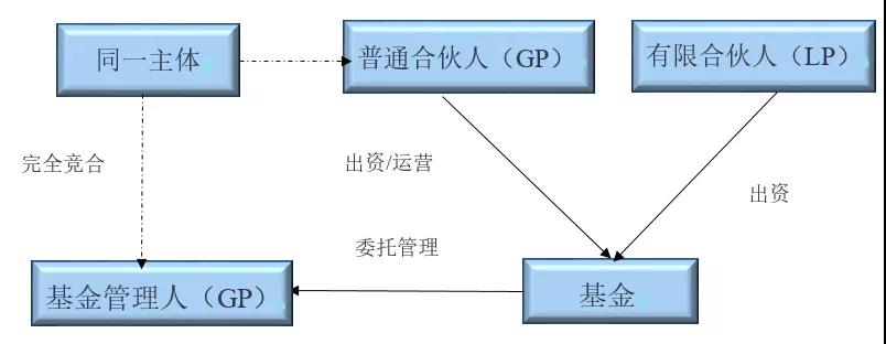 GP、LP和基金管理人關(guān)系解析