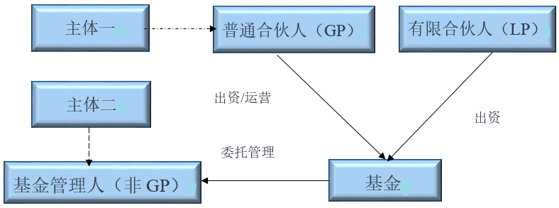 GP、LP和基金管理人關(guān)系解析