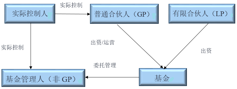 GP、LP和基金管理人關(guān)系解析