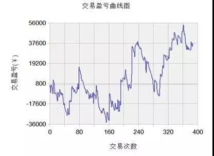 量化交易策略陷阱