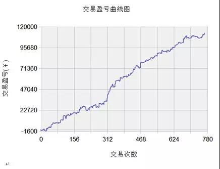 量化交易策略陷阱